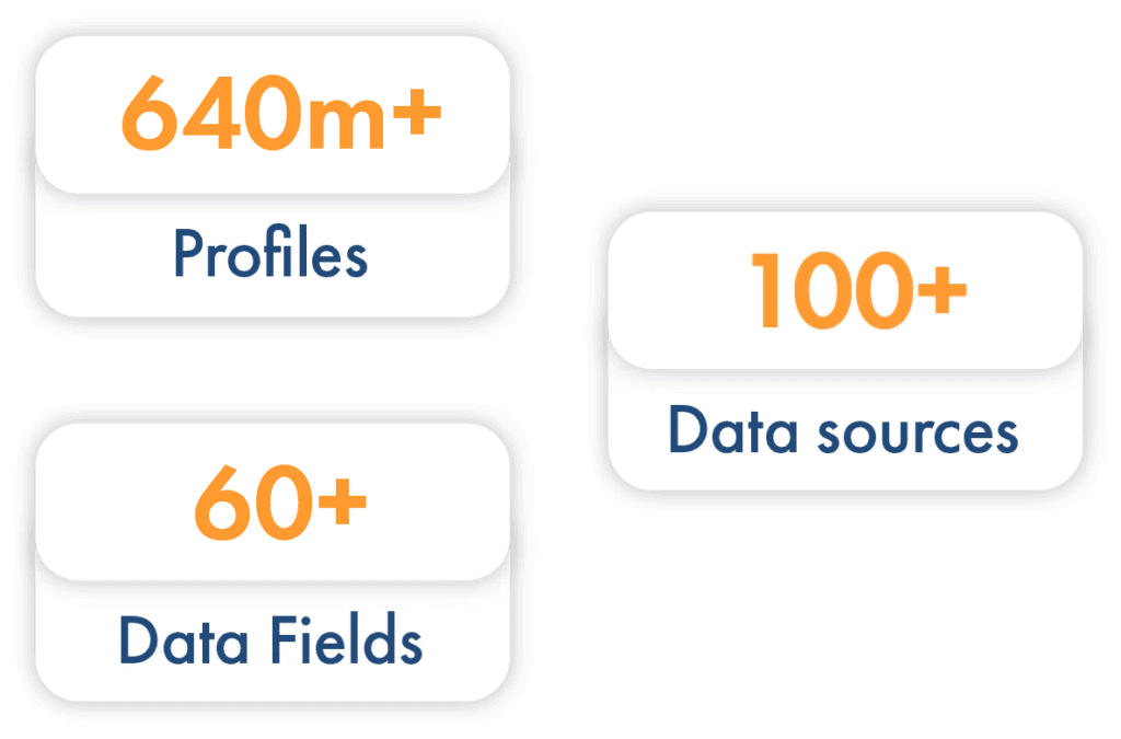 640m+ profiles, 100+ data sources, 60+ data fields.
